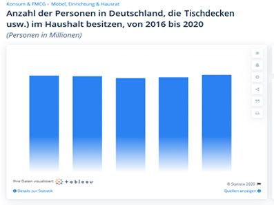 Anzahl der Personen in Deutschland die auch hochwertige Tischdecken im Haushalt besitzen